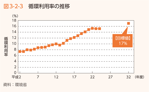 図3-2-3 循環利用率の推移