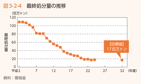 図3-2-4 最終処分量の推移