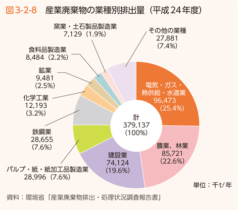 図3-2-8 産業廃棄物の業種別排出量（平成24年度）