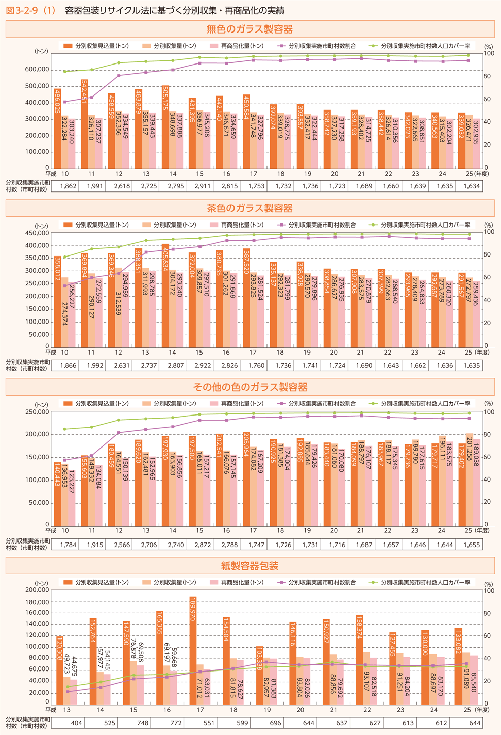 図3-2-9(1) 容器包装リサイクル法に基づく分別収集・再商品化の実績