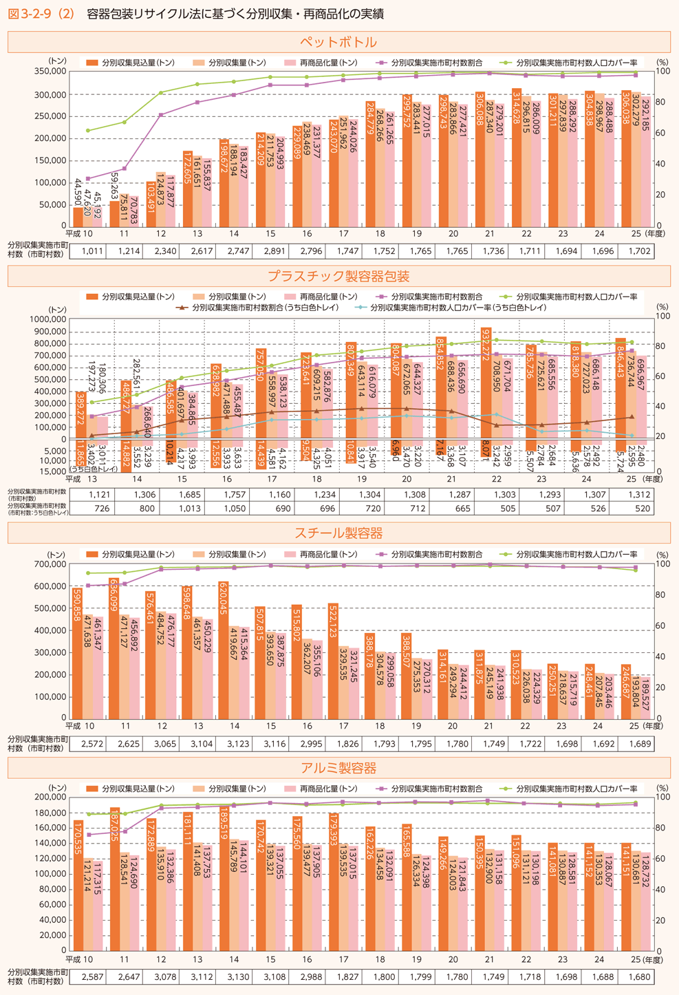 図3-2-9(2) 容器包装リサイクル法に基づく分別収集・再商品化の実績
