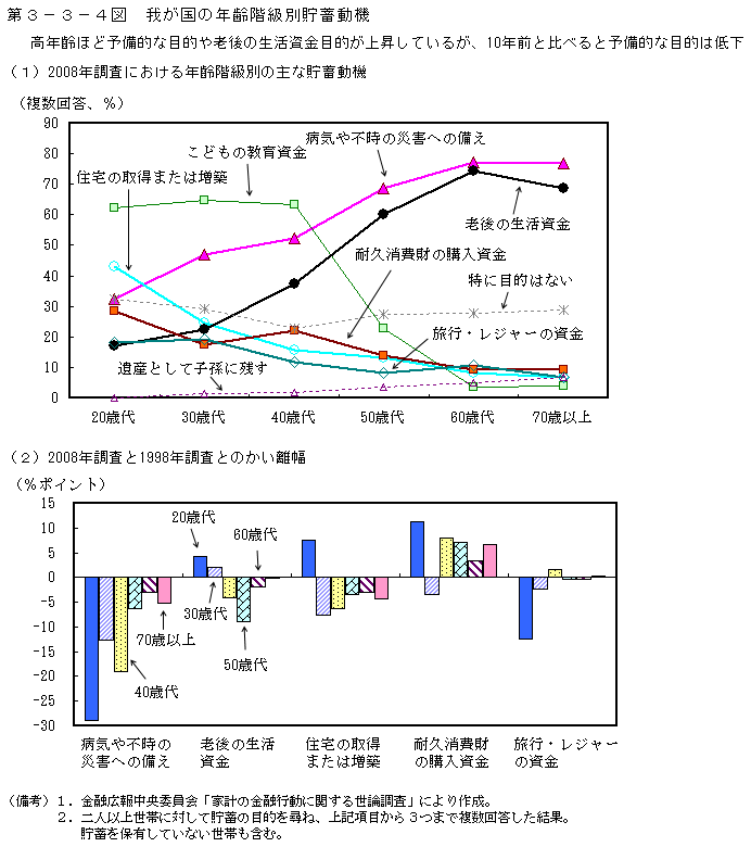 第3-3-4図 我が国の年齢階級別貯蓄動機