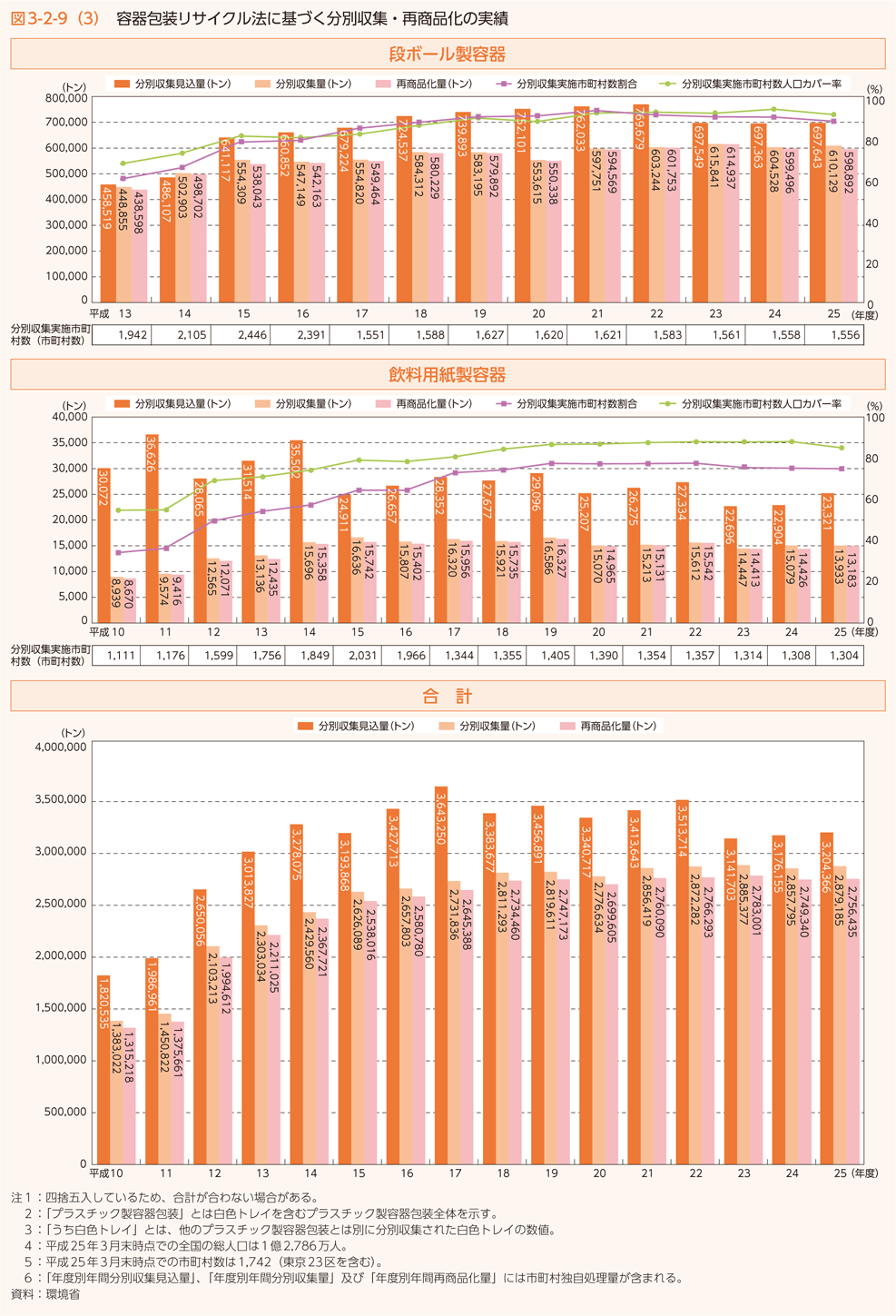 図3-2-9(3) 容器包装リサイクル法に基づく分別収集・再商品化の実績