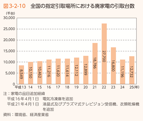 図3-2-10 全国の指定引取場所における廃家電の引取台数