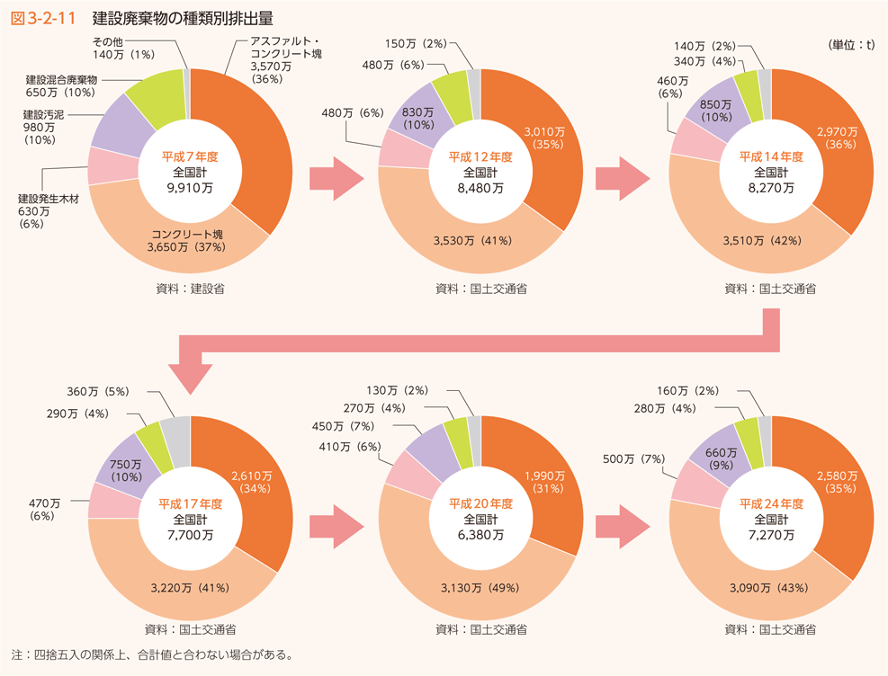 図3-2-11 建設廃棄物の種類別排出量