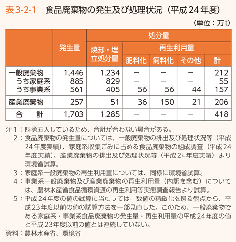 表3-2-1 食品廃棄物の発生及び処理状況（平成24年度）