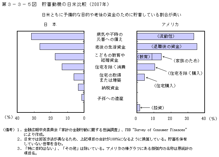 第3-3-5図 貯蓄動機の日米比較(2007 年)