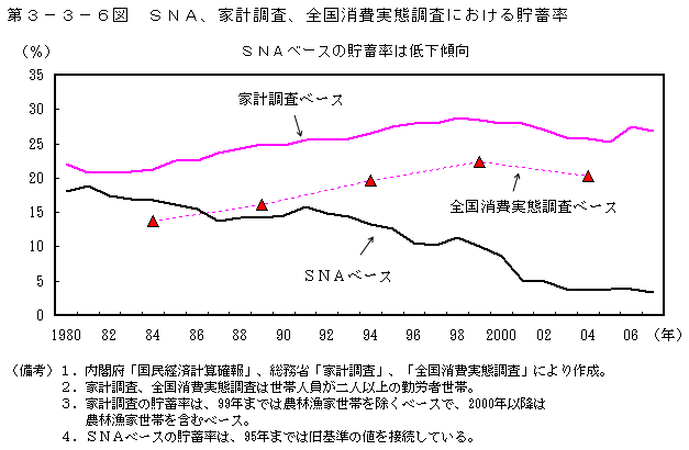 第3-3-6図 SNA、家計調査、全国消費実態調査における貯蓄率