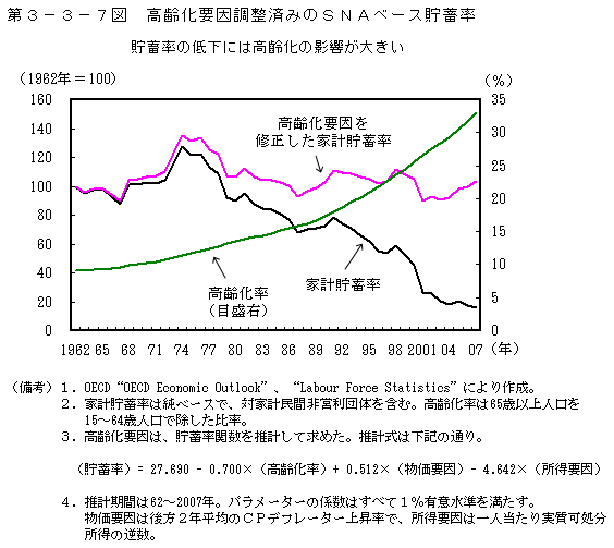 第3-3-7図 高齢化要因調整済みの SNA ベース貯蓄率