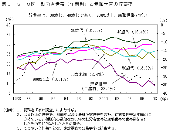 第3-3-8図 勤労者世帯(年齢別)と無職世帯の貯蓄率