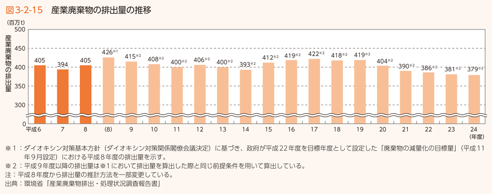 図3-2-15 産業廃棄物の排出量の推移