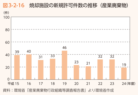 図3-2-16 焼却施設の新規許可件数の推移（産業廃棄物）