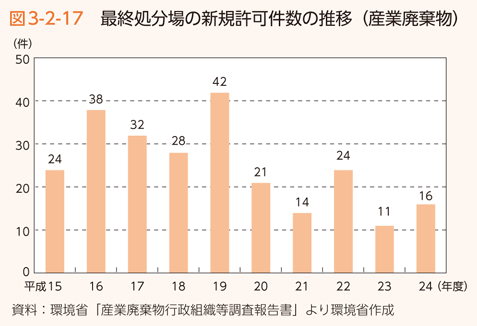 図3-2-17 最終処分場の新規許可件数の推移（産業廃棄物）