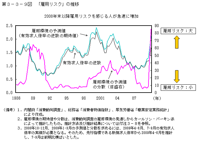 第3-3-9図 「 雇用リスク」の推移