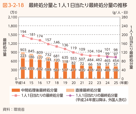 図3-2-18 最終処分量と１人１日当たり最終処分量の推移