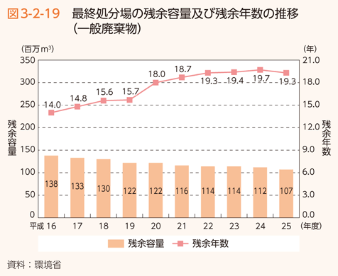 図3-2-19 最終処分場の残余容量及び残余年数の推移（一般廃棄物）