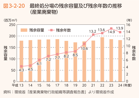 図3-2-20 最終処分場の残余容量及び残余年数の推移（産業廃棄物）