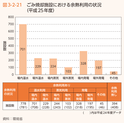 図3-2-21 ごみ焼却施設における余熱利用の状況（平成25年度）