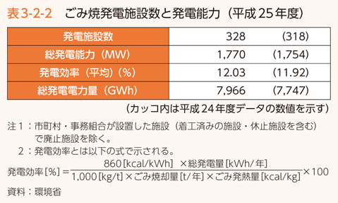 表3-2-2 ごみ焼発電施設と発電能力（平成25年度）