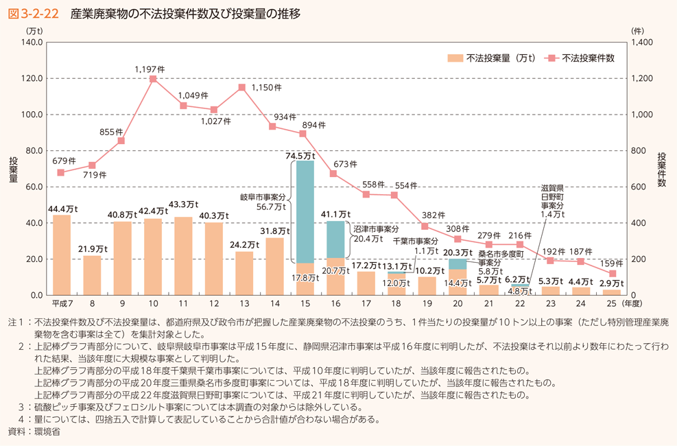 図3-2-22 産業廃棄物の不法投棄件数及び投棄量の推移