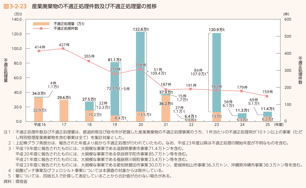 図3-2-23 産業廃棄物の不適正処理件数及び不適正処理量の推移