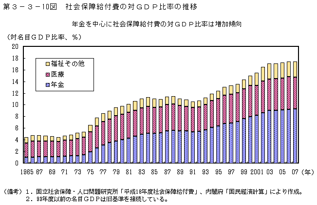 第3-3- 10 図 社会保障給付費の対 GDP 比率の推移