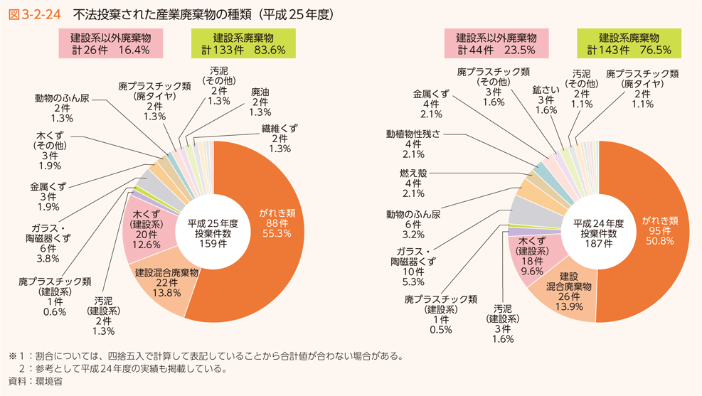 図3-2-24 不法投棄された産業廃棄物の種類（平成25年度）