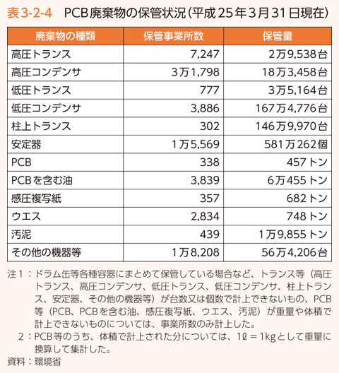 表3-2-4 PCB廃棄物の保管状況（平成25年3月31日現在）