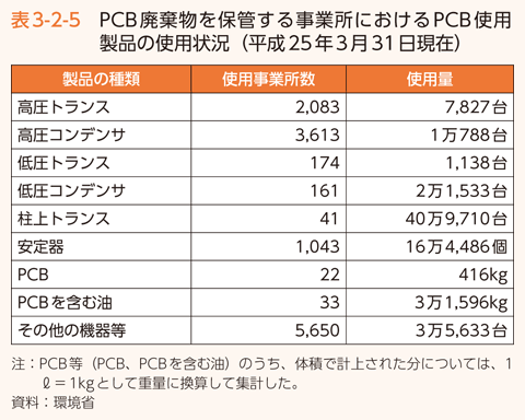 表3-2-5 PCB廃棄物を保管する事業所におけるPCB使用製品の使用状況（平成25年3月31日現在）