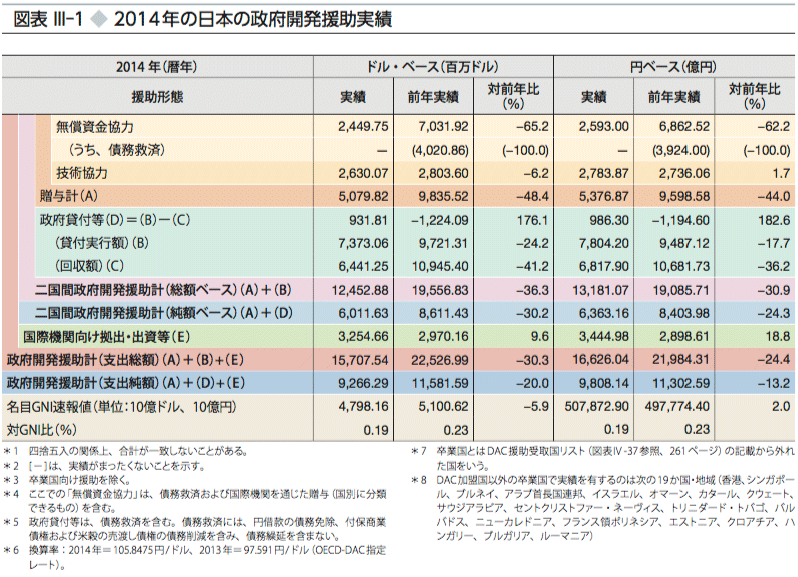 図表 III-1 ◆ 2014年の日本の政府開発援助実績
