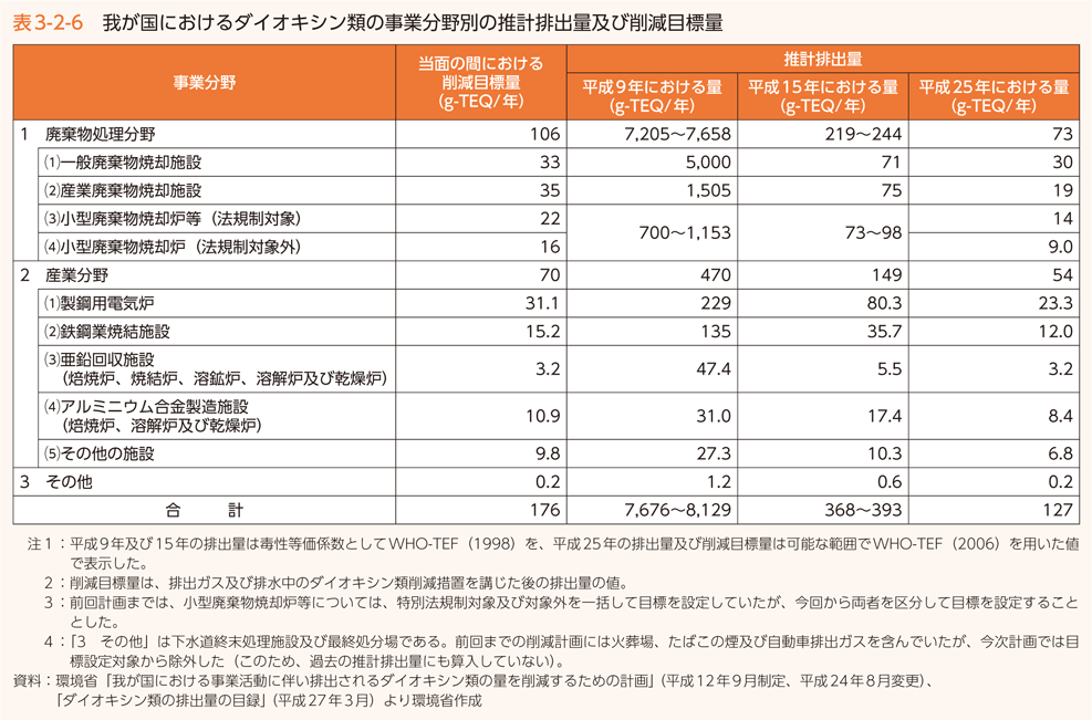 表3-2-6 我が国におけるダイオキシン類の事業分野別の推計排出量及び削減目標量