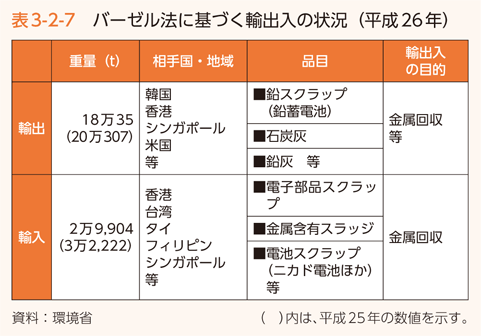 表3-2-7 バーゼル法に基づく輸出入の状況（平成26年）