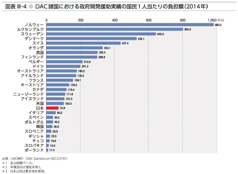図表 III-4 ◆ DAC諸国における政府開発援助実績の国民1人当たりの負担額（2014年）