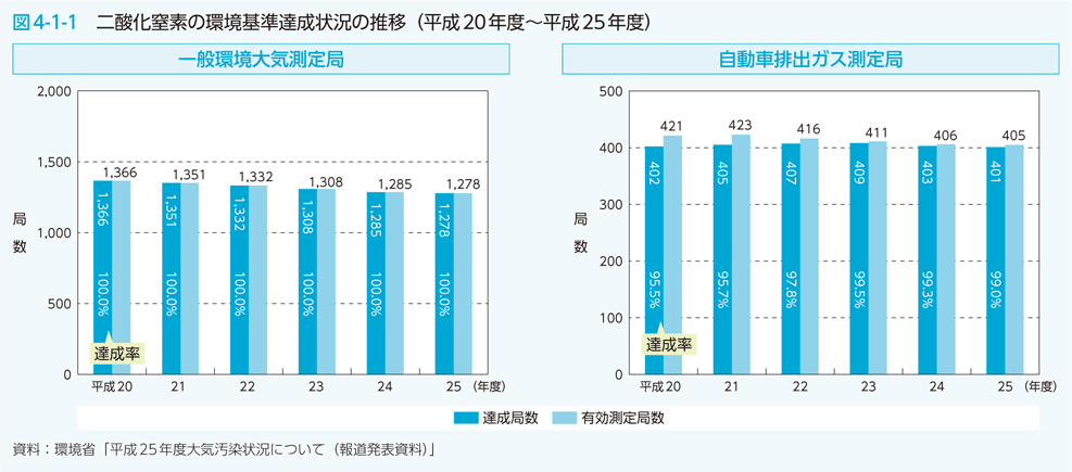 図4-1-1 二酸化窒素の環境基準達成状況の推移（平成20年度〜平成25年度）