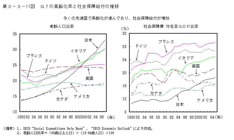 第3-3- 11 図 G7 の高齢化率と社会保障給付の推移