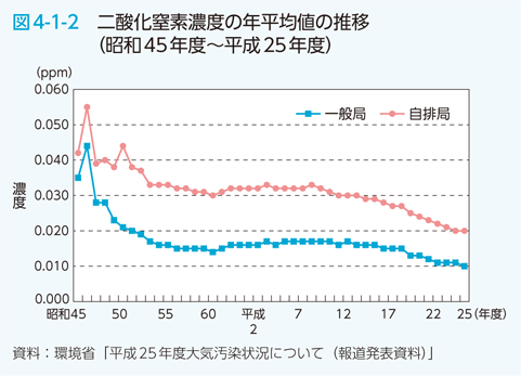 図4-1-2 二酸化窒素濃度の年平均値の推移（昭和45年度〜平成25年度）