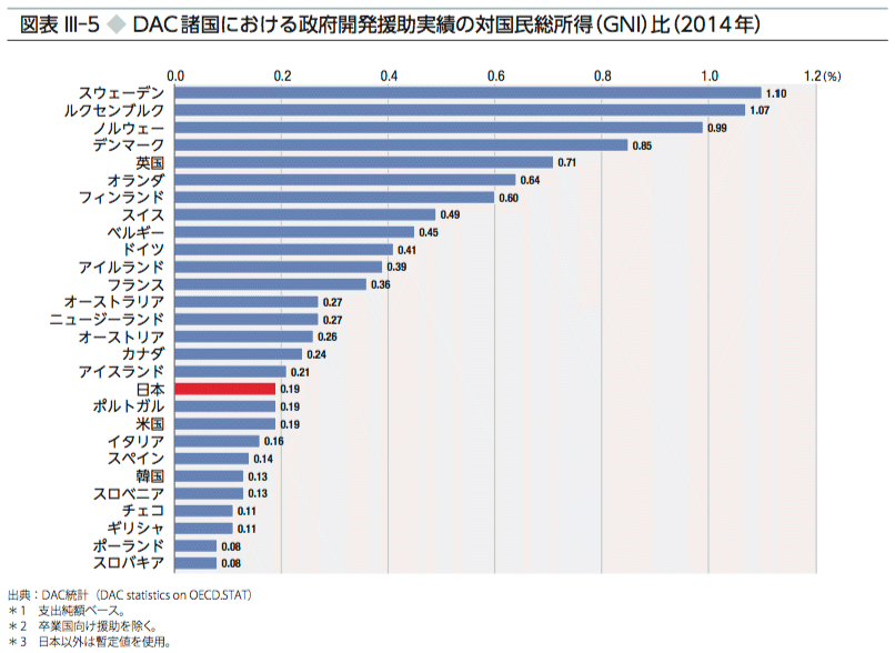 図表 III-5 ◆ DAC諸国における政府開発援助実績の対国民総所得（GNI）比（2014年）