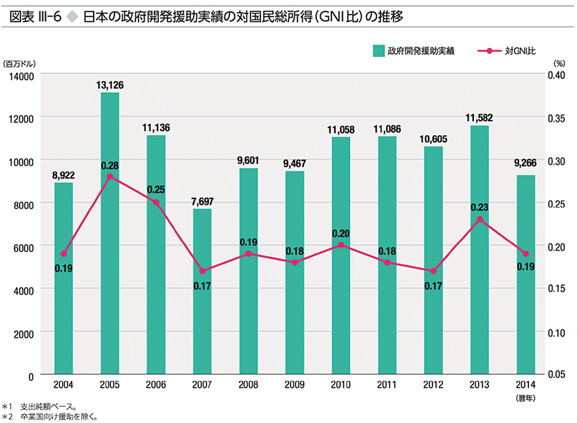 図表 III-6 ◆ 日本の政府開発援助実績の対国民総所得（GNI比）の推移