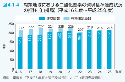 図4-1-4 対策地域における二酸化窒素の環境基準達成状況の推移（自排局）（平成16年度〜平成25年度）