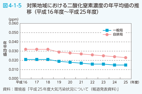 図4-1-5 対策地域における二酸化窒素濃度の年平均値の推移（平成16年度〜平成25年度）