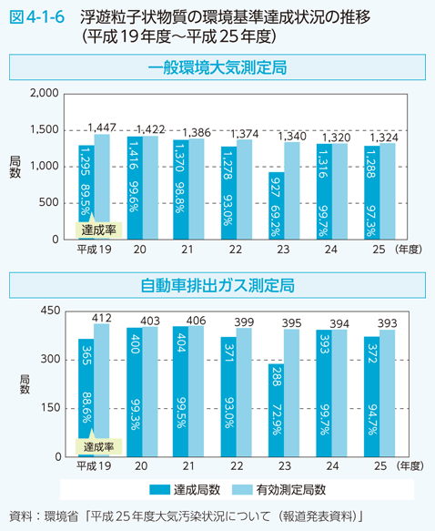 図4-1-6 浮遊粒子状物質の環境基準達成状況の推移（平成19年度〜平成25年度）