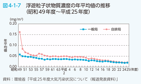 図4-1-7 浮遊粒子状物質濃度の年平均値の推移（昭和49年度〜平成25年度）