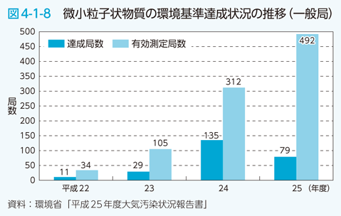 図4-1-8 微小粒子状物質の環境基準達成状況の推移（一般局）