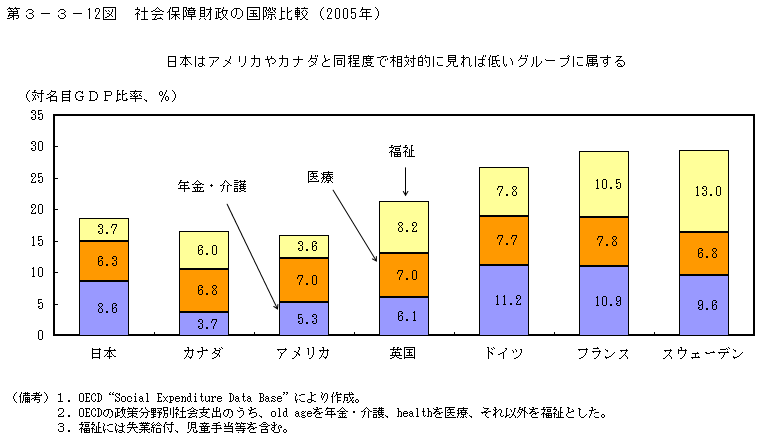 第3-3- 12 図 社会保障財政の国際比較(2005 年)