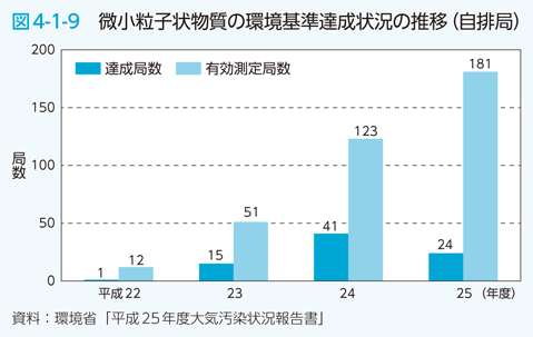 図4-1-9 微小粒子状物質の環境基準達成状況の推移（自排局）