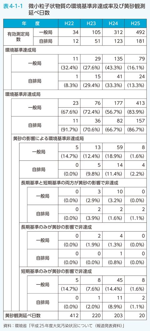 表4-1-1 微小粒子状物質の環境基準非達成率及び硫黄観測延べ日数