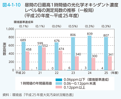 図4-1-10 昼間の日最高１時間値の光化学オキシダント濃度レベル毎の測定局数の推移（一般局）（平成20年度〜平成25年度）