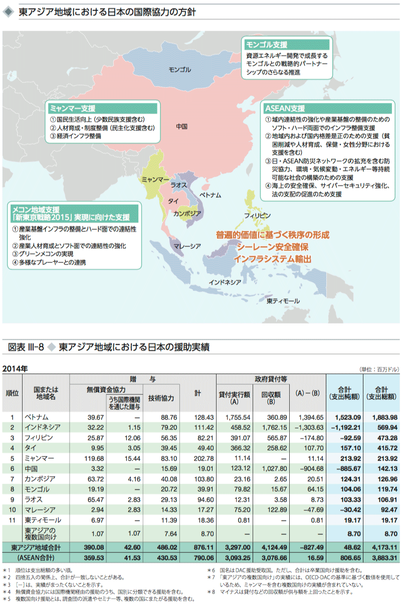 図表 III-8 ◆ 東アジア地域における日本の援助実績
