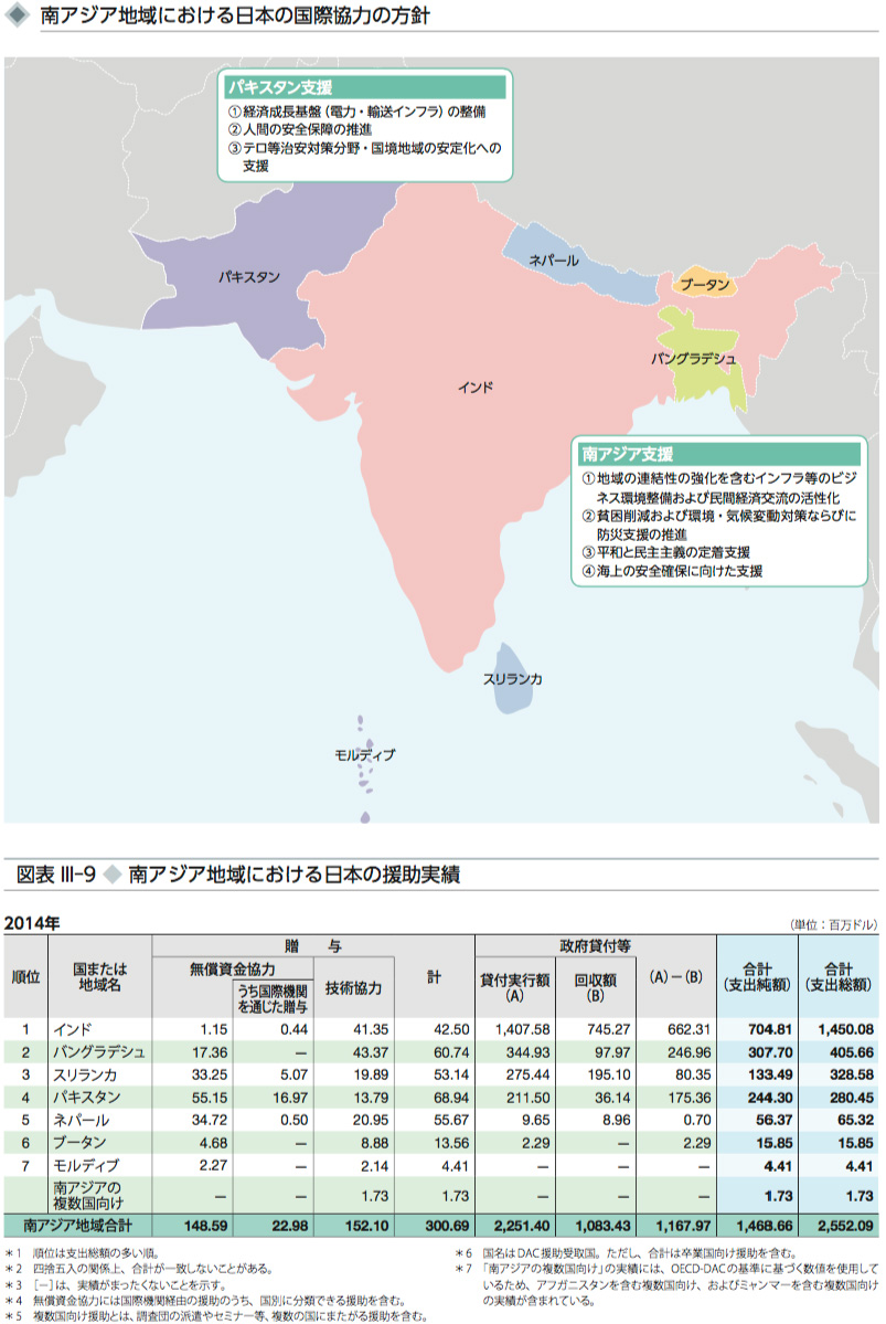 図表 III-9 ◆ 南アジア地域における日本の援助実績
