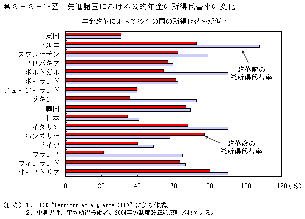 第3-3- 13 図 先進諸国における公的年金の所得代替率の変化